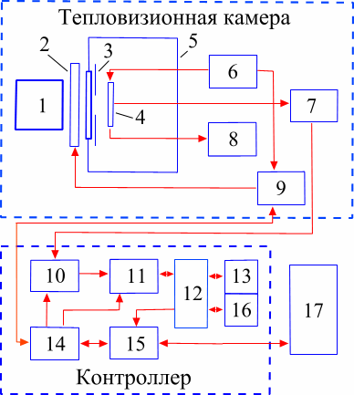 Блок-схема тепловізорної камери.